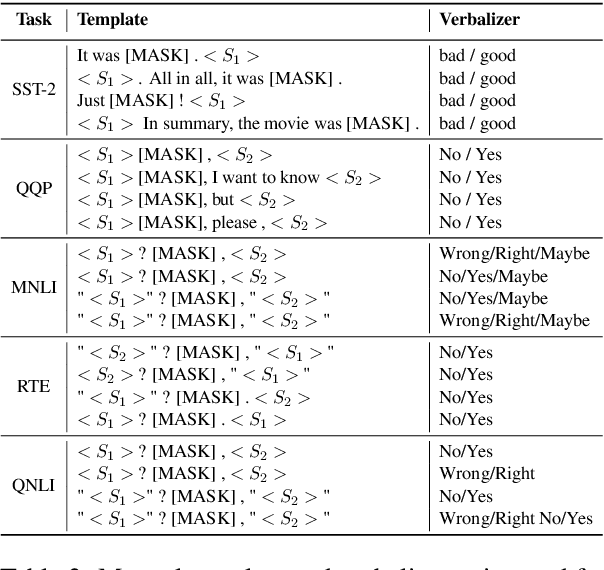Figure 3 for Adversarial Robustness of Prompt-based Few-Shot Learning for Natural Language Understanding