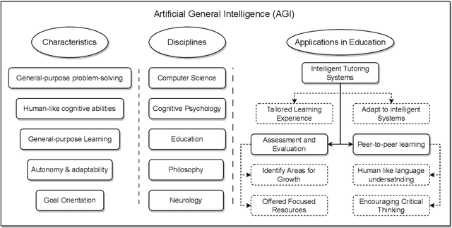 Figure 1 for Artificial General Intelligence (AGI) for Education