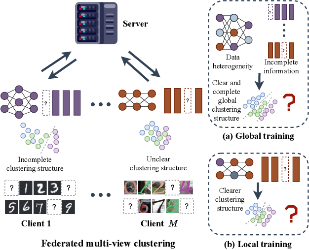 Figure 1 for Federated Deep Multi-View Clustering with Global Self-Supervision