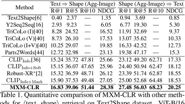 Figure 2 for MXM-CLR: A Unified Framework for Contrastive Learning of Multifold Cross-Modal Representations