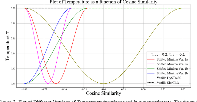 Figure 4 for DySTreSS: Dynamically Scaled Temperature in Self-Supervised Contrastive Learning