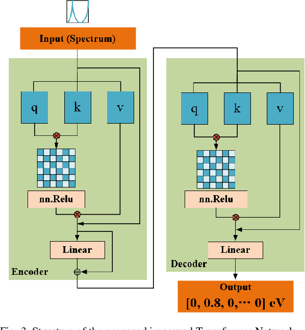 Figure 3 for Artificial Intelligence-Generated Terahertz Multi-Resonant Metasurfaces via Improved Transformer and CGAN Neural Networks