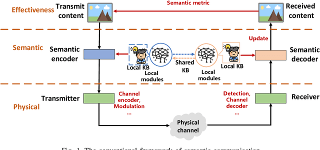 Figure 1 for Semantic Communications using Foundation Models: Design Approaches and Open Issues
