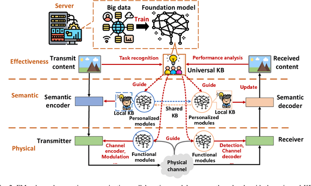 Figure 2 for Semantic Communications using Foundation Models: Design Approaches and Open Issues