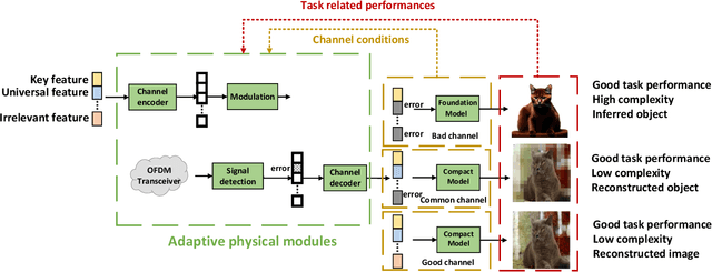 Figure 3 for Semantic Communications using Foundation Models: Design Approaches and Open Issues
