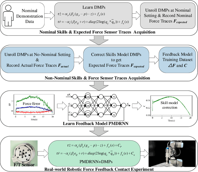 Figure 1 for Adaptive Tuning of Robotic Polishing Skills based on Force Feedback Model