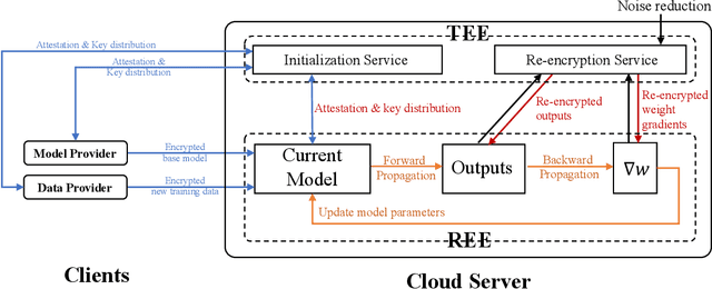 Figure 1 for Integrating Homomorphic Encryption and Trusted Execution Technology for Autonomous and Confidential Model Refining in Cloud