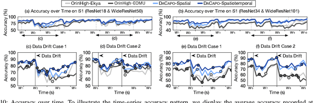 Figure 2 for DaCapo: Accelerating Continuous Learning in Autonomous Systems for Video Analytics