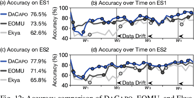 Figure 4 for DaCapo: Accelerating Continuous Learning in Autonomous Systems for Video Analytics