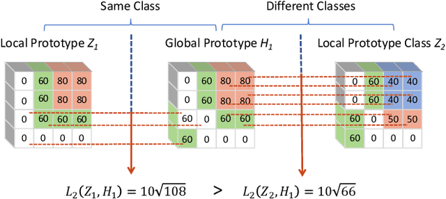 Figure 1 for FedRFQ: Prototype-Based Federated Learning with Reduced Redundancy, Minimal Failure, and Enhanced Quality