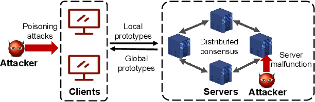 Figure 3 for FedRFQ: Prototype-Based Federated Learning with Reduced Redundancy, Minimal Failure, and Enhanced Quality