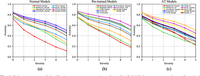 Figure 4 for A Comprehensive Study on Robustness of Image Classification Models: Benchmarking and Rethinking
