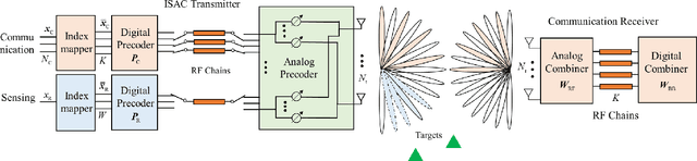 Figure 1 for Beam Pattern Modulation Embedded mmWave Hybrid Transceiver Design Towards ISAC