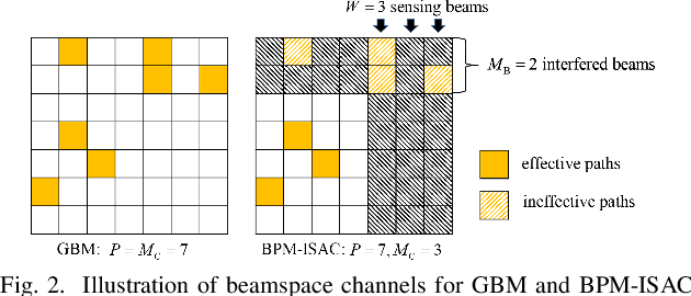 Figure 2 for Beam Pattern Modulation Embedded mmWave Hybrid Transceiver Design Towards ISAC