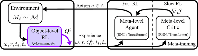 Figure 1 for RL$^3$: Boosting Meta Reinforcement Learning via RL inside RL$^2$
