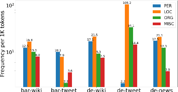 Figure 4 for Sebastian, Basti, Wastl?! Recognizing Named Entities in Bavarian Dialectal Data