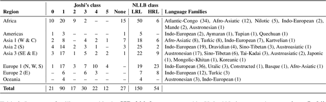 Figure 3 for SIB-200: A Simple, Inclusive, and Big Evaluation Dataset for Topic Classification in 200+ Languages and Dialects