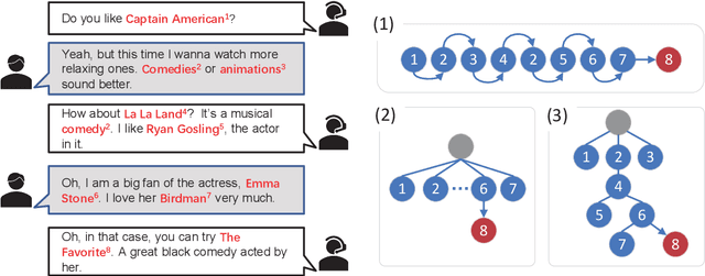 Figure 1 for TREA: Tree-Structure Reasoning Schema for Conversational Recommendation