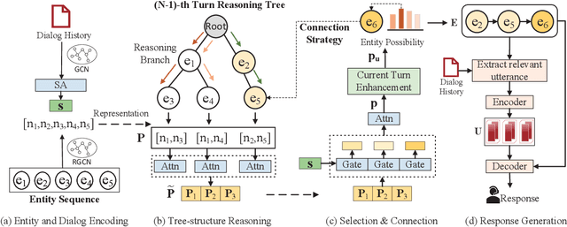 Figure 3 for TREA: Tree-Structure Reasoning Schema for Conversational Recommendation