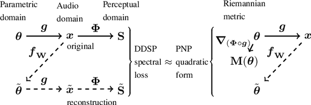 Figure 1 for Perceptual-Neural-Physical Sound Matching