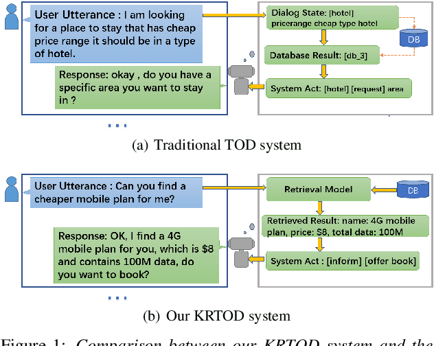 Figure 1 for Knowledge-Retrieval Task-Oriented Dialog Systems with Semi-Supervision