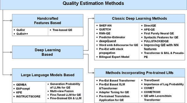Figure 1 for From Handcrafted Features to LLMs: A Brief Survey for Machine Translation Quality Estimation