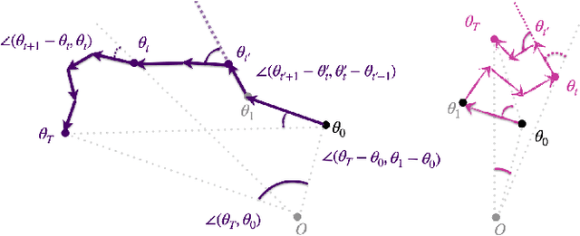 Figure 1 for Hallmarks of Optimization Trajectories in Neural Networks and LLMs: The Lengths, Bends, and Dead Ends