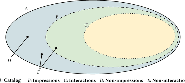 Figure 1 for Impression-Aware Recommender Systems