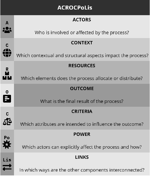 Figure 1 for ACROCPoLis: A Descriptive Framework for Making Sense of Fairness