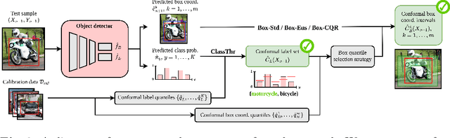 Figure 3 for Adaptive Bounding Box Uncertainties via Two-Step Conformal Prediction