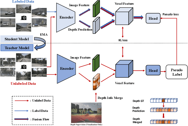 Figure 3 for UniOcc: Unifying Vision-Centric 3D Occupancy Prediction with Geometric and Semantic Rendering