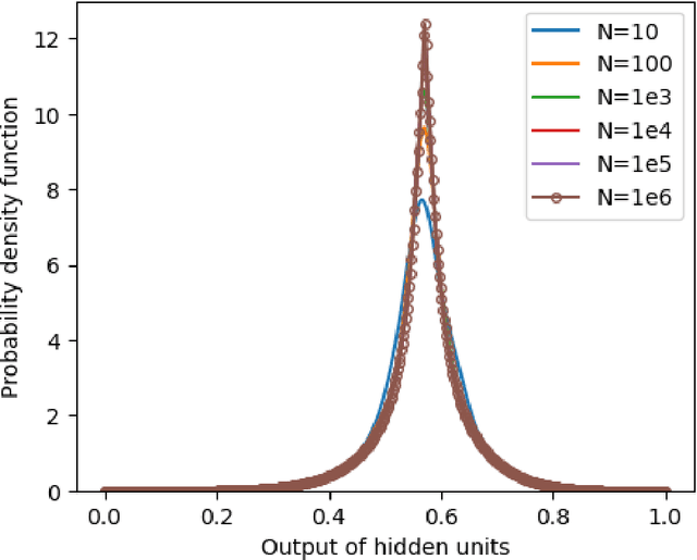 Figure 1 for Kernel Limit of Recurrent Neural Networks Trained on Ergodic Data Sequences