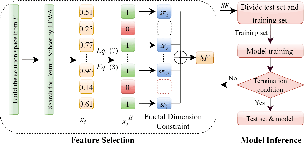 Figure 1 for A Lite Fireworks Algorithm with Fractal Dimension Constraint for Feature Selection