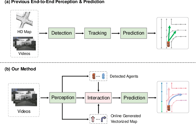 Figure 1 for Perceive, Interact, Predict: Learning Dynamic and Static Clues for End-to-End Motion Prediction