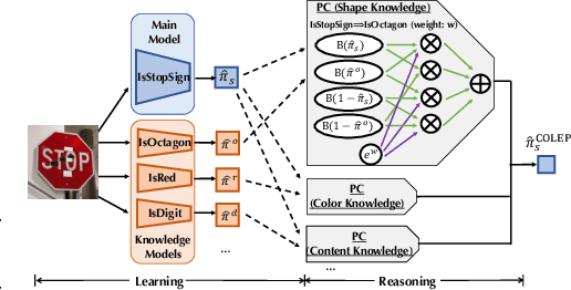 Figure 1 for COLEP: Certifiably Robust Learning-Reasoning Conformal Prediction via Probabilistic Circuits