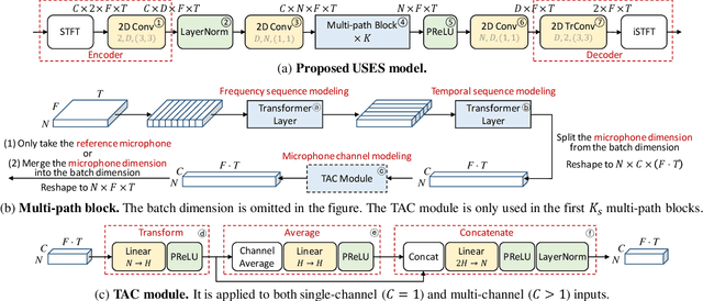 Figure 1 for Toward Universal Speech Enhancement for Diverse Input Conditions