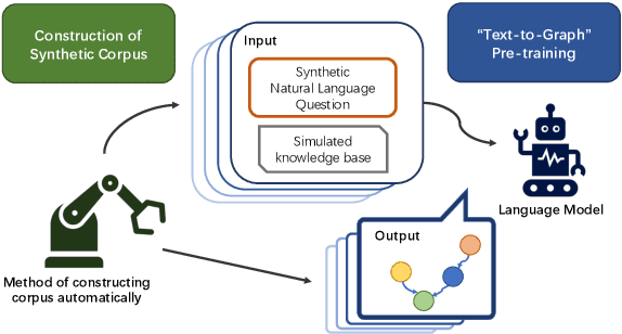 Figure 3 for Explanation Graph Generation via Generative Pre-training over Synthetic Graphs