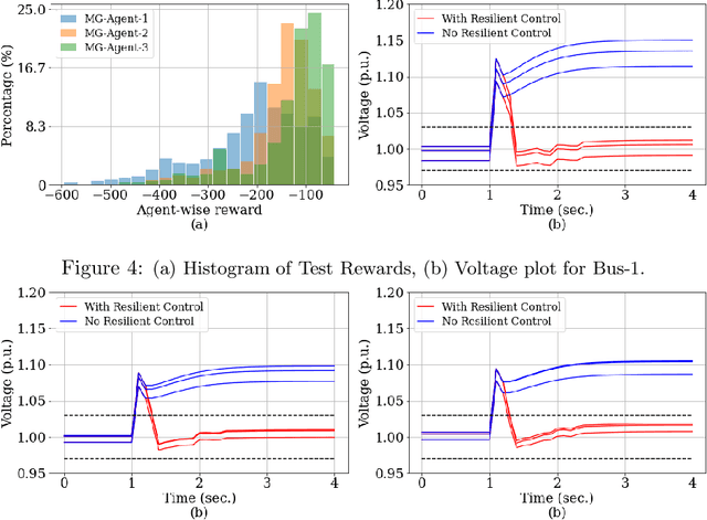 Figure 4 for Enhancing Cyber Resilience of Networked Microgrids using Vertical Federated Reinforcement Learning