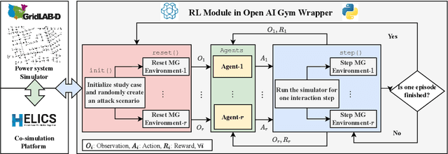 Figure 1 for Enhancing Cyber Resilience of Networked Microgrids using Vertical Federated Reinforcement Learning