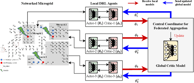 Figure 2 for Enhancing Cyber Resilience of Networked Microgrids using Vertical Federated Reinforcement Learning