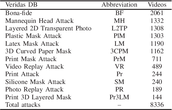 Figure 4 for PAD-Phys: Exploiting Physiology for Presentation Attack Detection in Face Biometrics