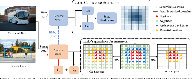 Figure 3 for Ambiguity-Resistant Semi-Supervised Learning for Dense Object Detection