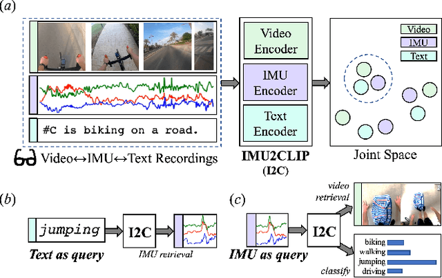 Figure 1 for IMU2CLIP: Multimodal Contrastive Learning for IMU Motion Sensors from Egocentric Videos and Text