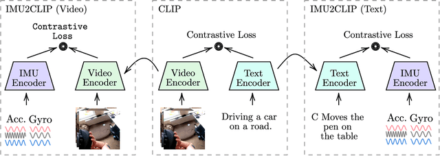 Figure 3 for IMU2CLIP: Multimodal Contrastive Learning for IMU Motion Sensors from Egocentric Videos and Text