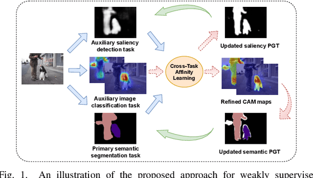 Figure 1 for Auxiliary Tasks Enhanced Dual-affinity Learning for Weakly Supervised Semantic Segmentation
