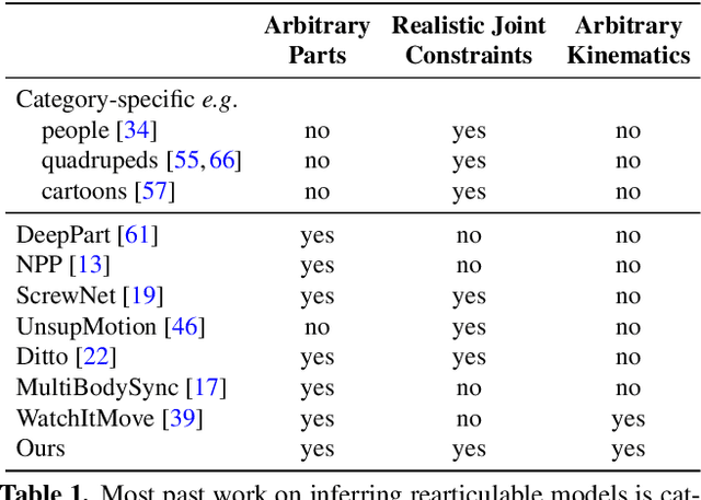 Figure 1 for Building Rearticulable Models for Arbitrary 3D Objects from 4D Point Clouds