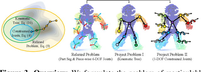 Figure 4 for Building Rearticulable Models for Arbitrary 3D Objects from 4D Point Clouds