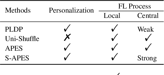 Figure 1 for Echo of Neighbors: Privacy Amplification for Personalized Private Federated Learning with Shuffle Model