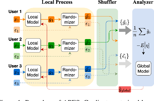 Figure 2 for Echo of Neighbors: Privacy Amplification for Personalized Private Federated Learning with Shuffle Model