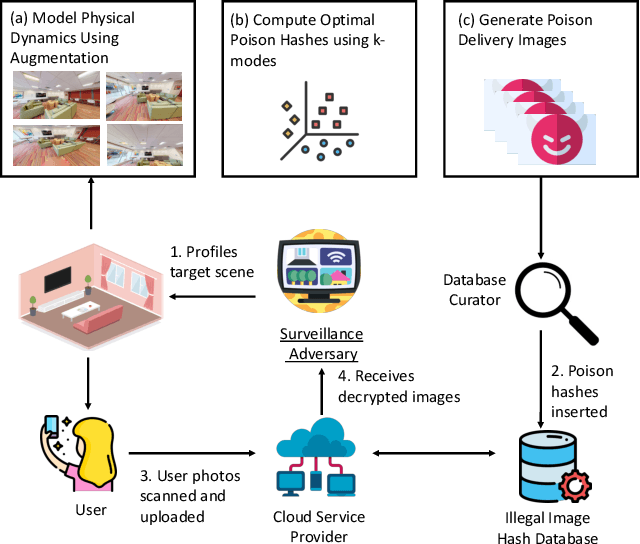 Figure 1 for Re-purposing Perceptual Hashing based Client Side Scanning for Physical Surveillance